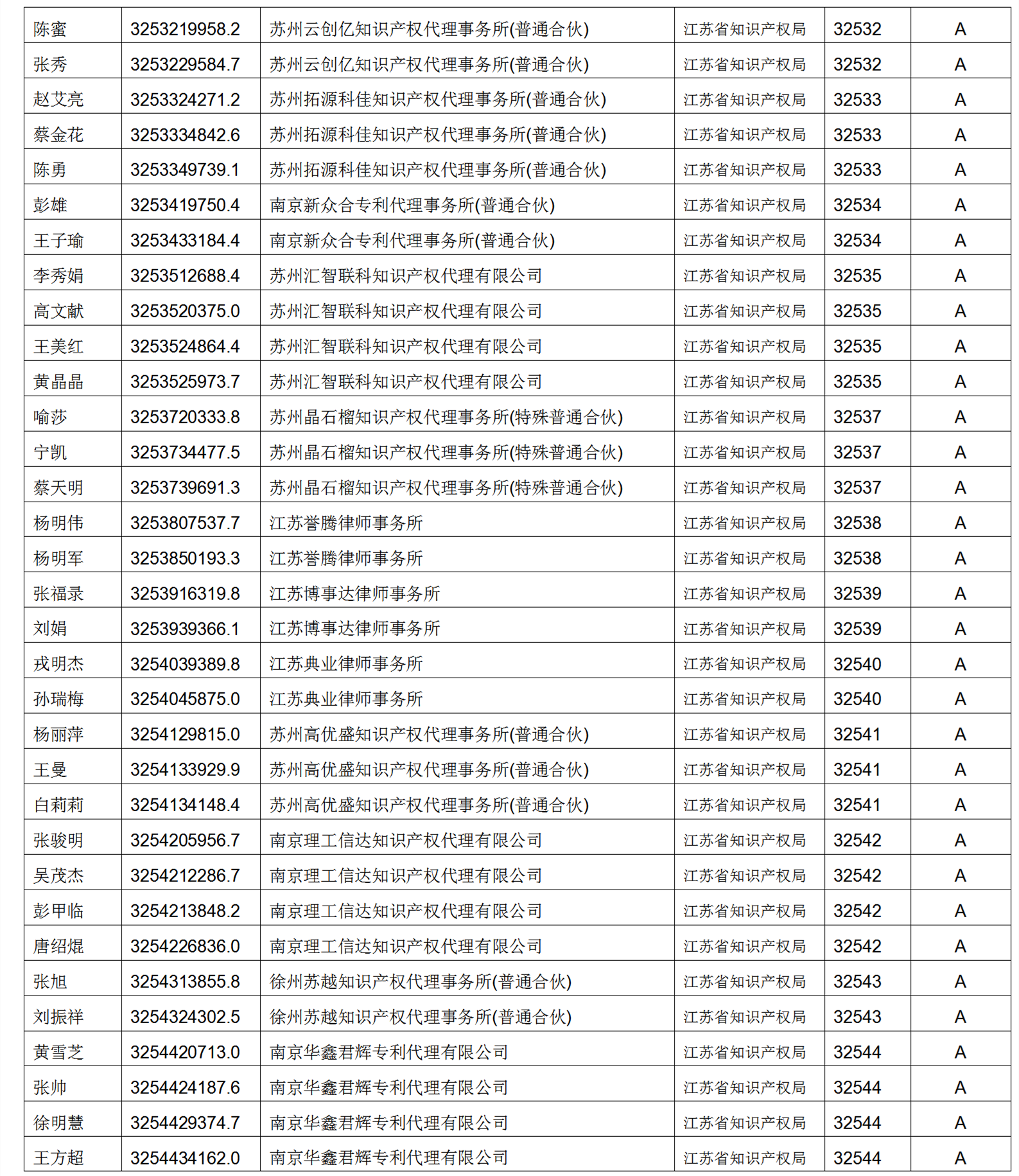 619家專代機(jī)構(gòu)3230名專利代理師信用等級(jí)被評(píng)為A級(jí)，34家專代機(jī)構(gòu)被評(píng)為B級(jí)｜附名單