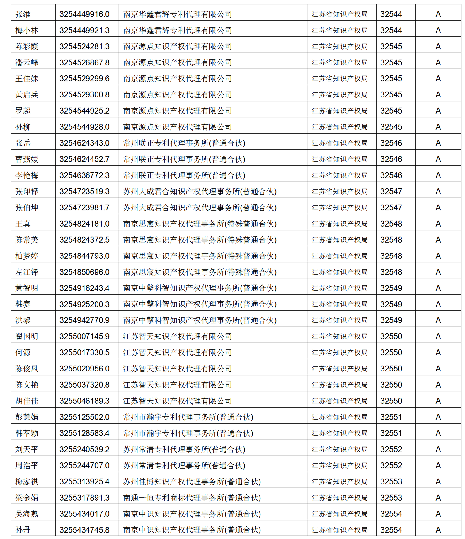 619家專代機(jī)構(gòu)3230名專利代理師信用等級(jí)被評(píng)為A級(jí)，34家專代機(jī)構(gòu)被評(píng)為B級(jí)｜附名單