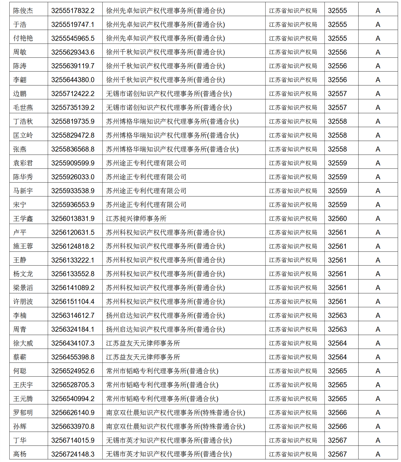 619家專代機(jī)構(gòu)3230名專利代理師信用等級(jí)被評(píng)為A級(jí)，34家專代機(jī)構(gòu)被評(píng)為B級(jí)｜附名單