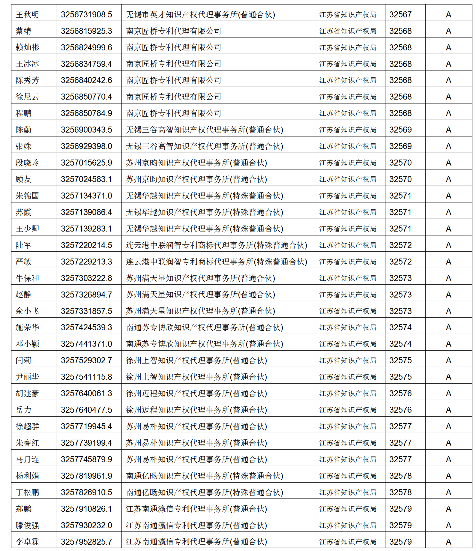 619家專代機構(gòu)3230名專利代理師信用等級被評為A級，34家專代機構(gòu)被評為B級｜附名單