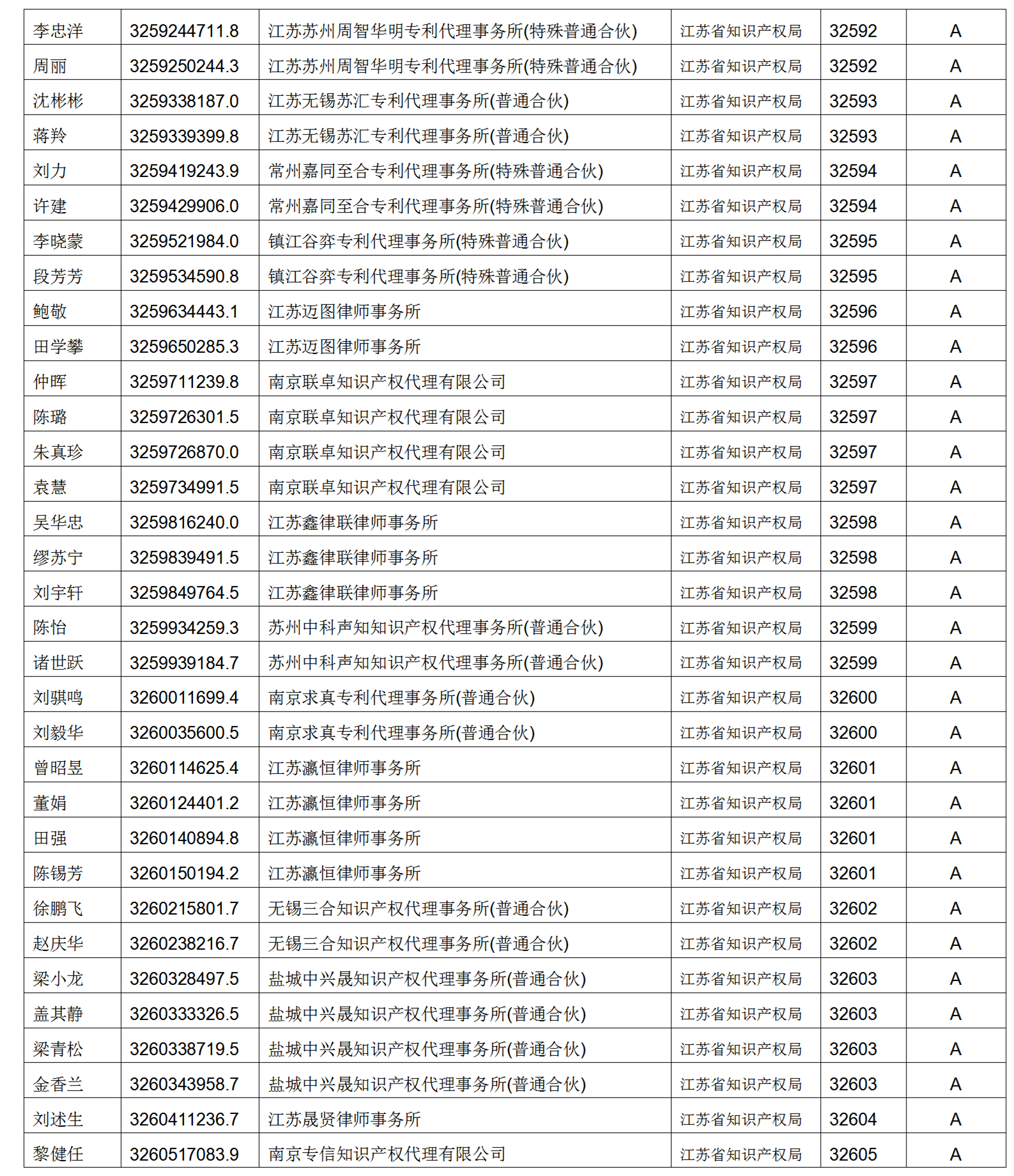 619家專代機構(gòu)3230名專利代理師信用等級被評為A級，34家專代機構(gòu)被評為B級｜附名單