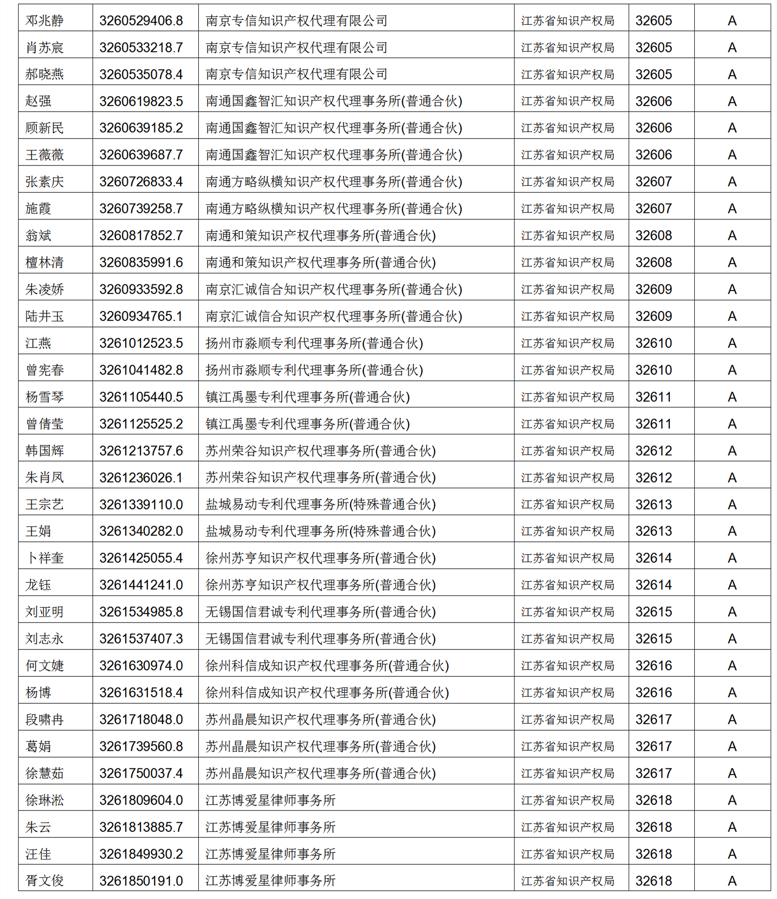 619家專代機(jī)構(gòu)3230名專利代理師信用等級(jí)被評(píng)為A級(jí)，34家專代機(jī)構(gòu)被評(píng)為B級(jí)｜附名單