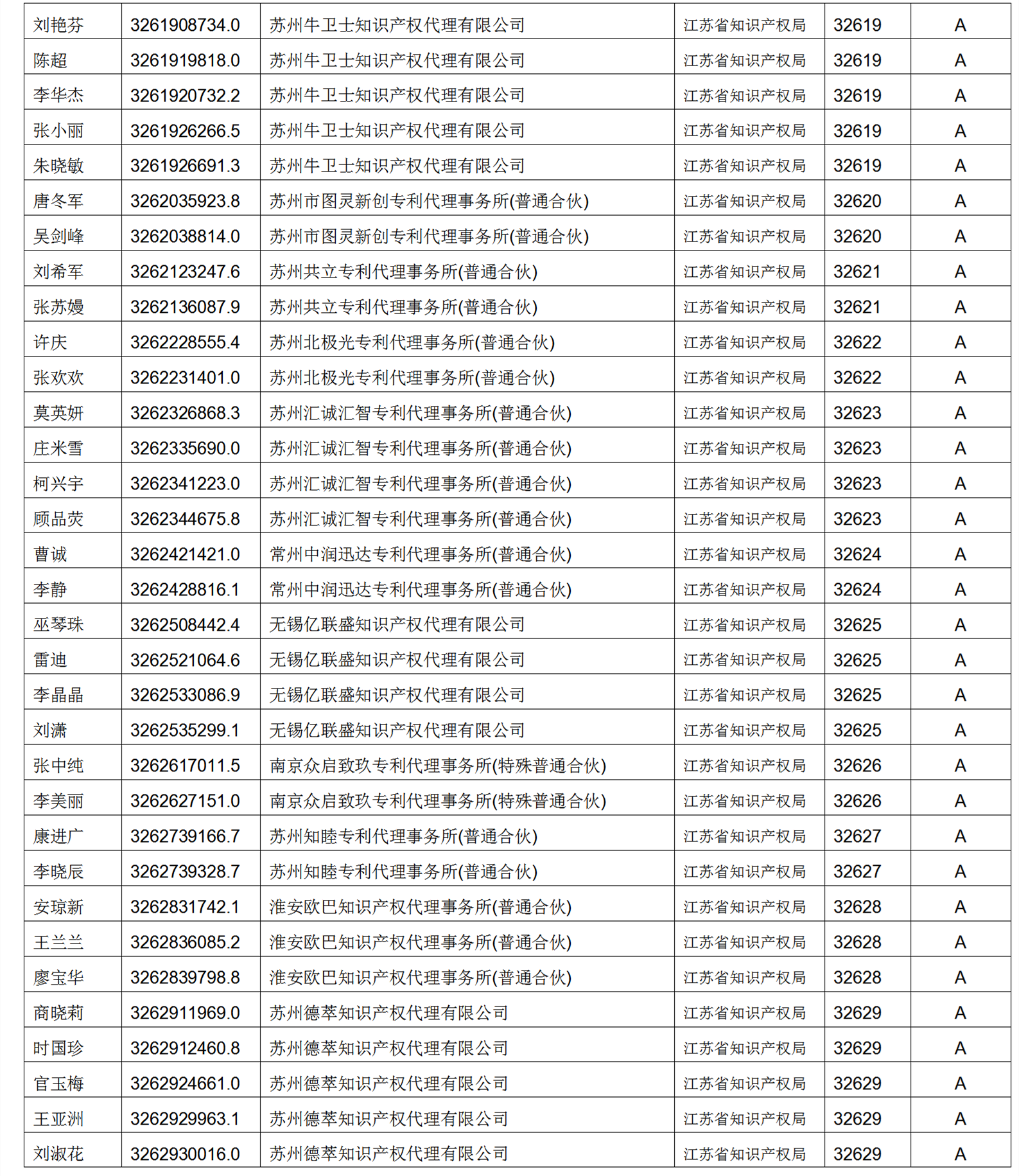 619家專代機構(gòu)3230名專利代理師信用等級被評為A級，34家專代機構(gòu)被評為B級｜附名單