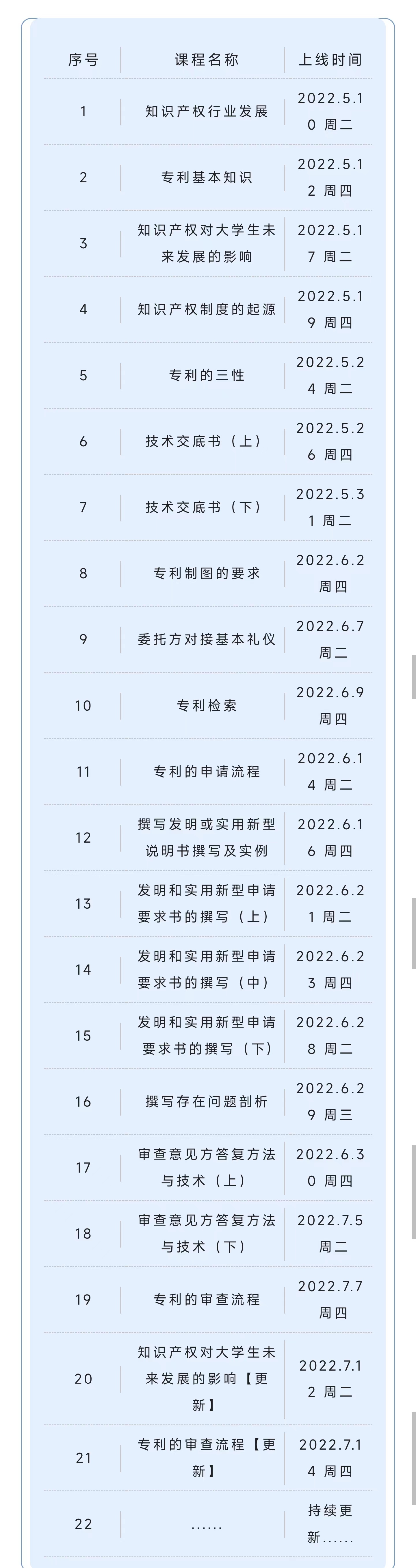 開學第二十課已更新！2022年廣東省知識產權代理人才培育項目線上前二十章課程已發(fā)布！