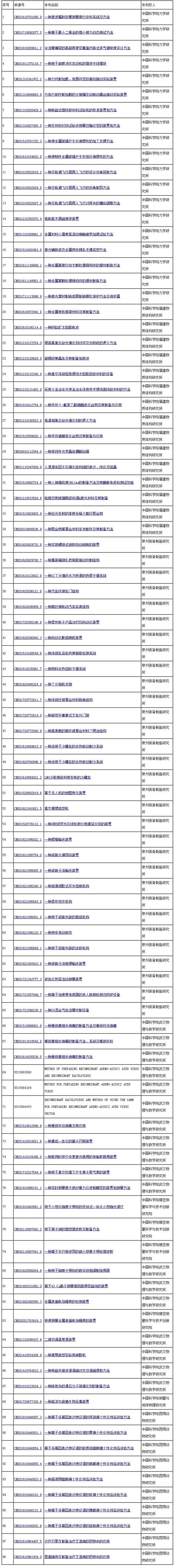 #晨報#教育部：去年高校專利授權量達30.8萬項 近十年增幅346.4%；自2022年7月1日起，葡萄牙更新知識產(chǎn)權費用表