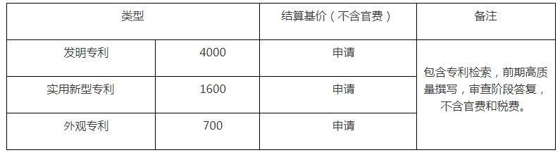 30萬！招標(biāo)最高申請代理費限價：發(fā)明4000元/件，實用新型1600元/件，外觀設(shè)計700元/件