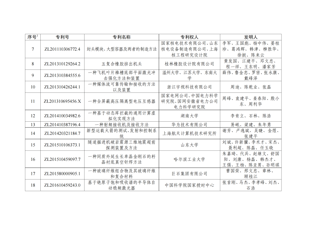 第二十三屆中國專利獎授獎決定出爐！（附：完整版名單）  ?