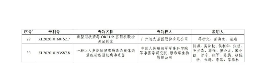 第二十三屆中國專利獎授獎決定出爐?。ǜ剑和暾婷麊危? ?