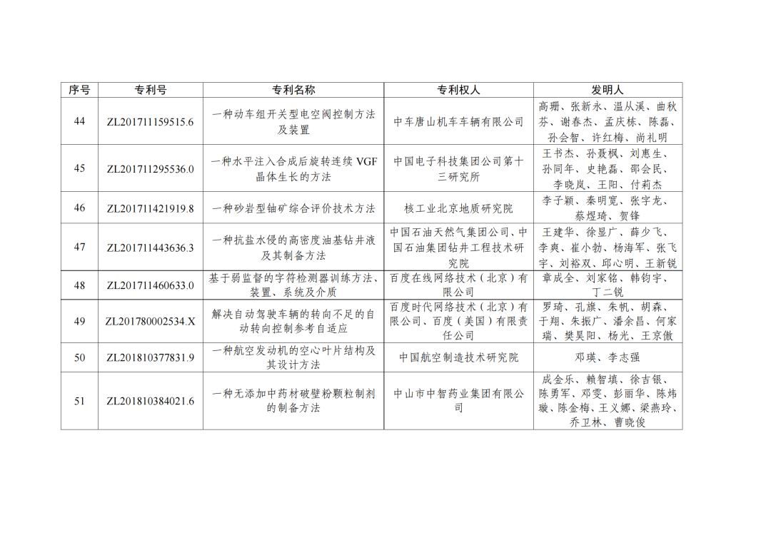 第二十三屆中國專利獎授獎決定出爐?。ǜ剑和暾婷麊危? ?