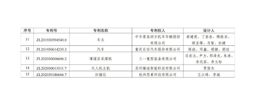 第二十三屆中國專利獎授獎決定出爐?。ǜ剑和暾婷麊危? ?