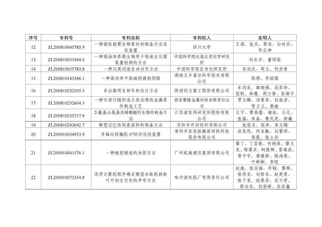 第二十三屆中國專利獎授獎決定出爐！（附：完整版名單）  ?