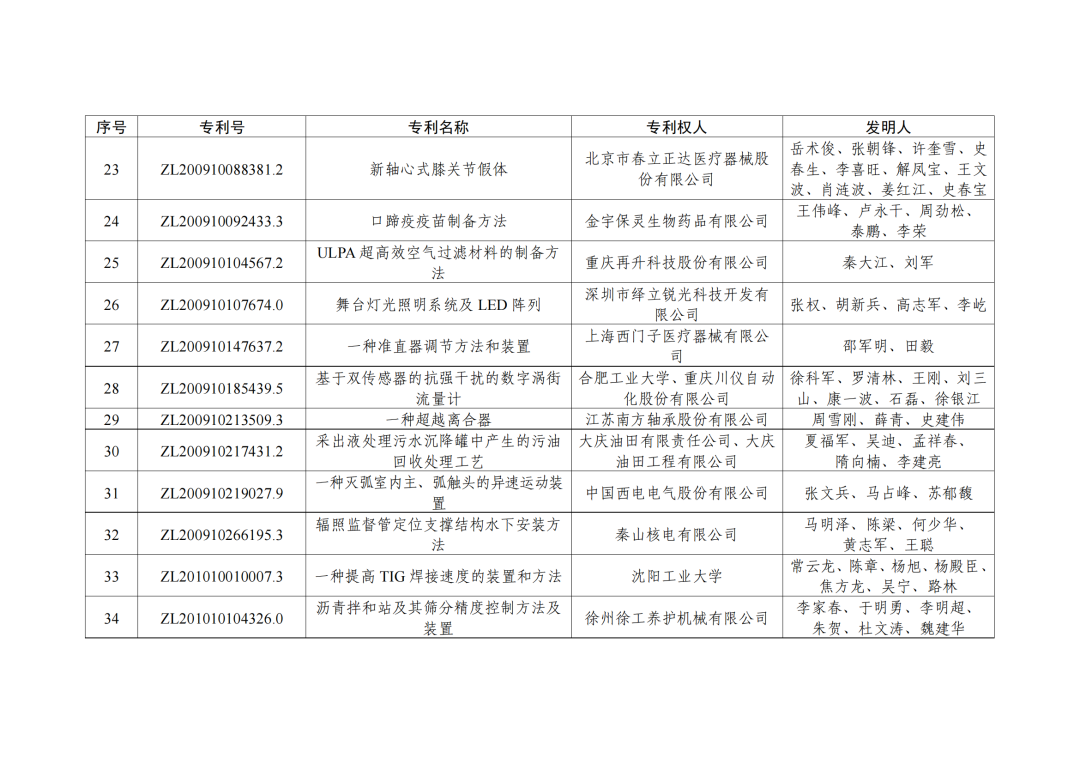 第二十三屆中國專利獎授獎決定出爐！（附：完整版名單）  ?