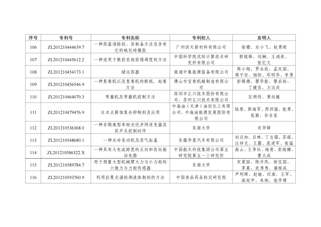 第二十三屆中國專利獎授獎決定出爐?。ǜ剑和暾婷麊危? ?