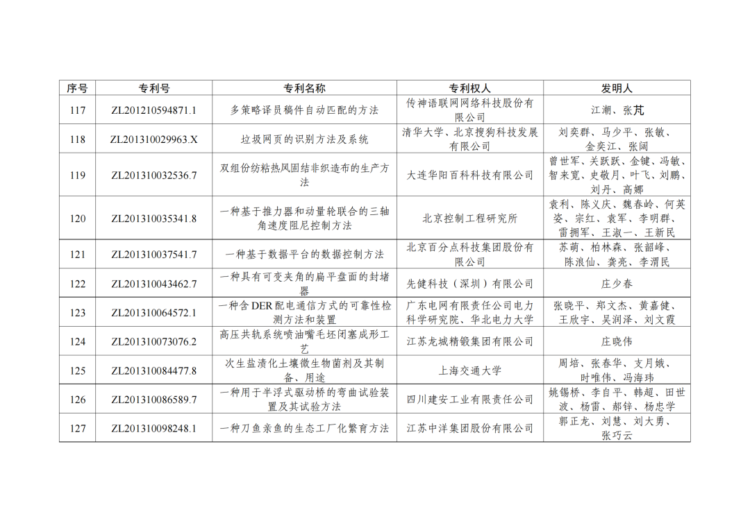 第二十三屆中國專利獎授獎決定出爐！（附：完整版名單）  ?