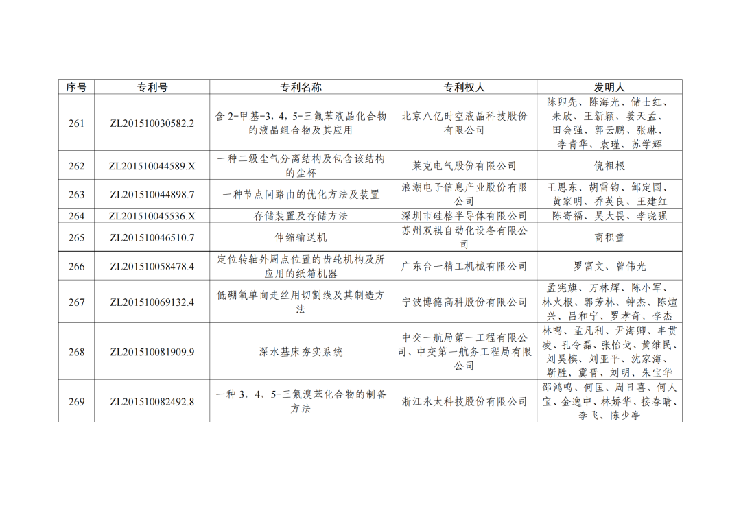 第二十三屆中國專利獎授獎決定出爐！（附：完整版名單）  ?