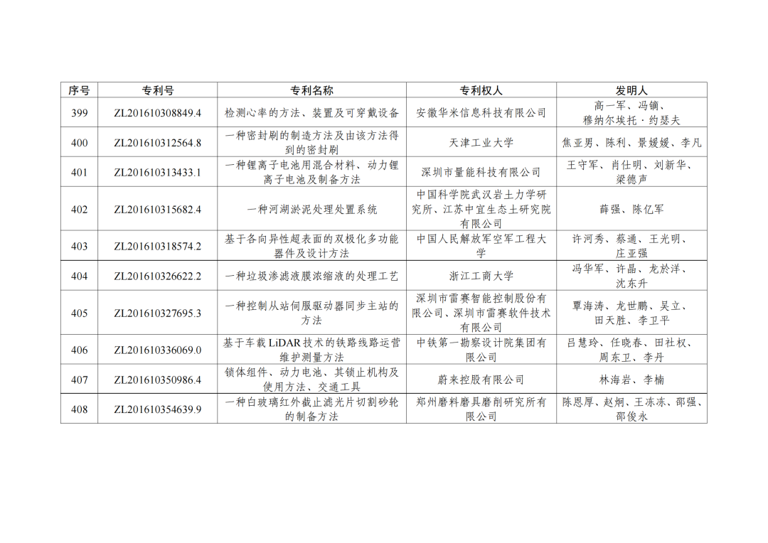 第二十三屆中國專利獎授獎決定出爐?。ǜ剑和暾婷麊危? ?