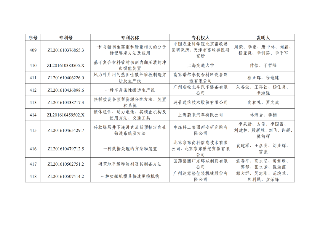 第二十三屆中國專利獎授獎決定出爐?。ǜ剑和暾婷麊危? ?