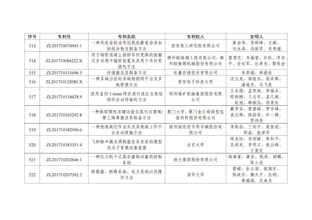 第二十三屆中國專利獎授獎決定出爐！（附：完整版名單）  ?