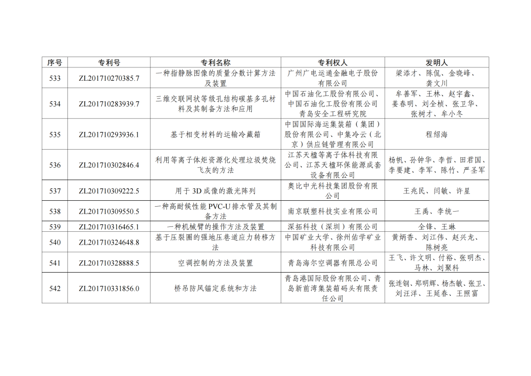 第二十三屆中國專利獎授獎決定出爐！（附：完整版名單）  ?