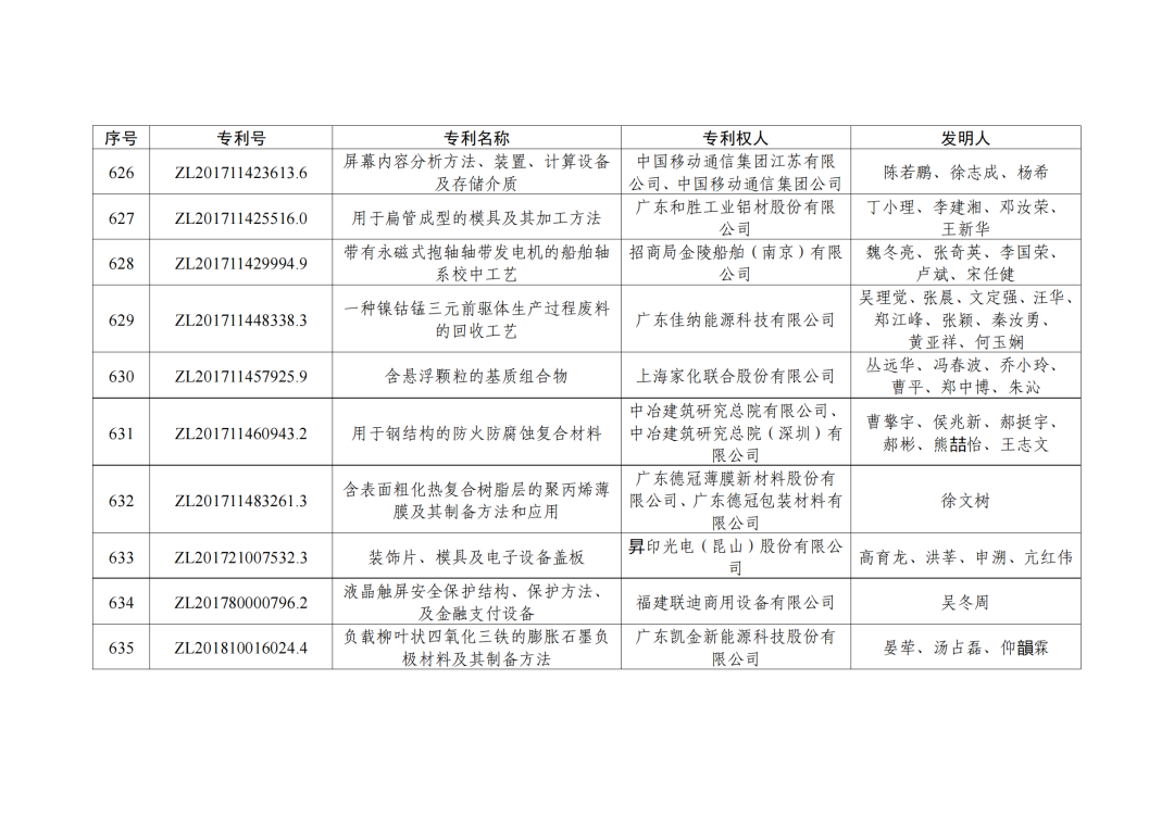 第二十三屆中國專利獎授獎決定出爐！（附：完整版名單）  ?