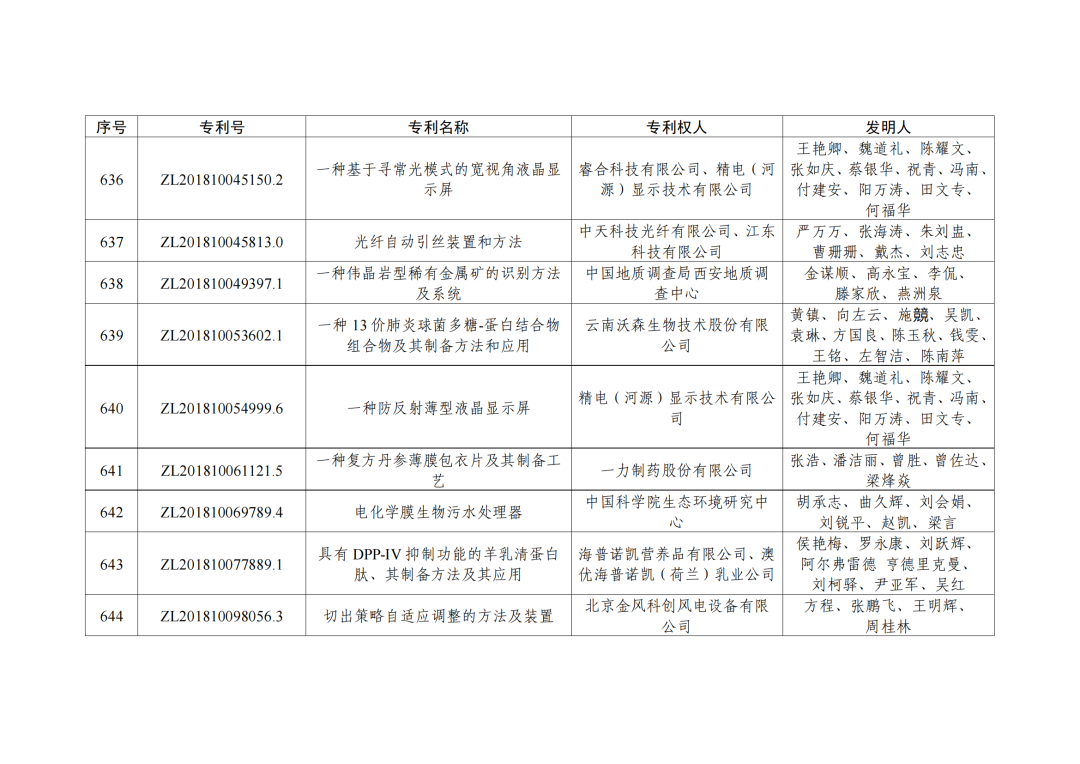 第二十三屆中國專利獎授獎決定出爐！（附：完整版名單）  ?