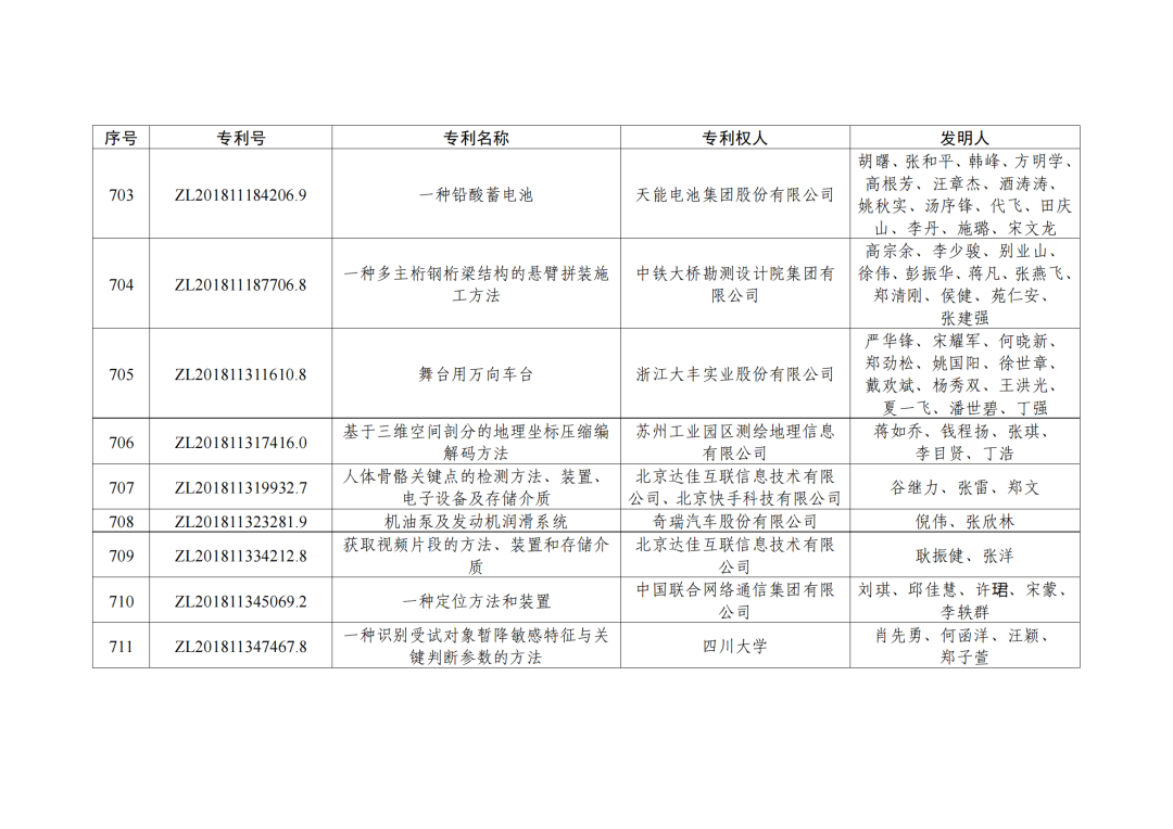 第二十三屆中國專利獎授獎決定出爐?。ǜ剑和暾婷麊危? ?