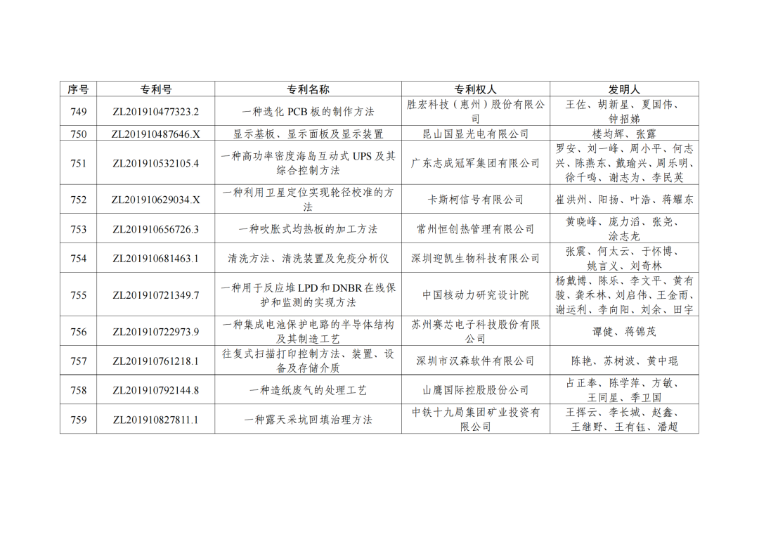 第二十三屆中國專利獎授獎決定出爐！（附：完整版名單）  ?