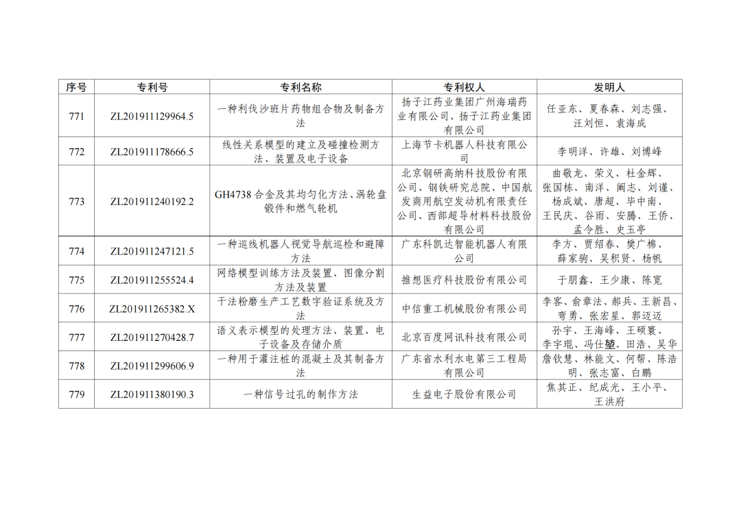 第二十三屆中國專利獎授獎決定出爐?。ǜ剑和暾婷麊危? ?