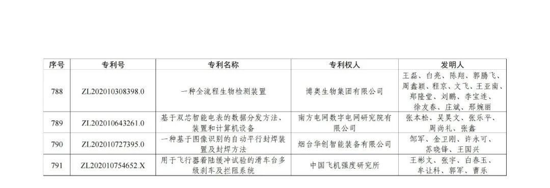 第二十三屆中國專利獎授獎決定出爐?。ǜ剑和暾婷麊危? ?