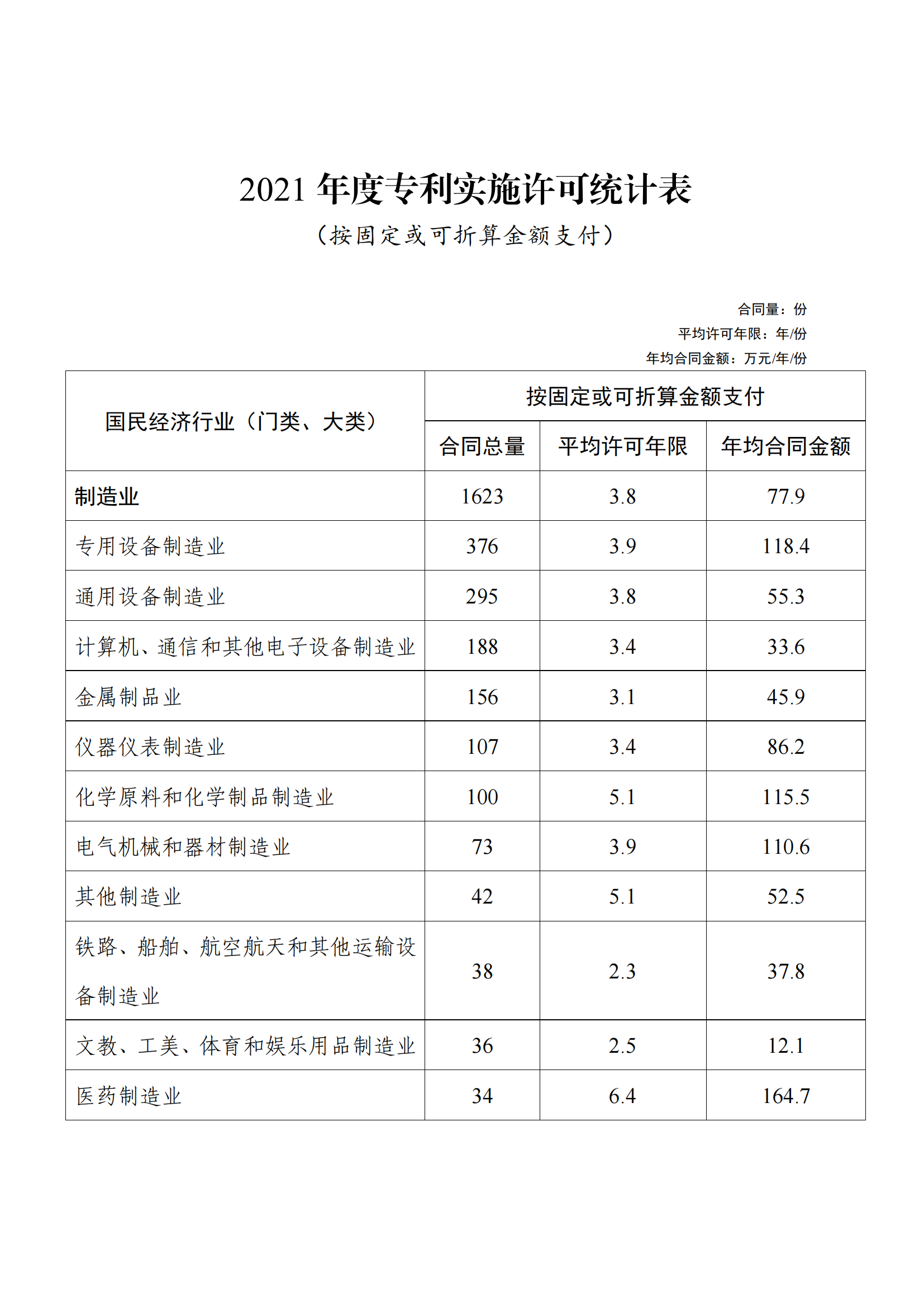 國知局：2021年度及近五年備案的專利實施許可合同有關(guān)數(shù)據(jù)公布！