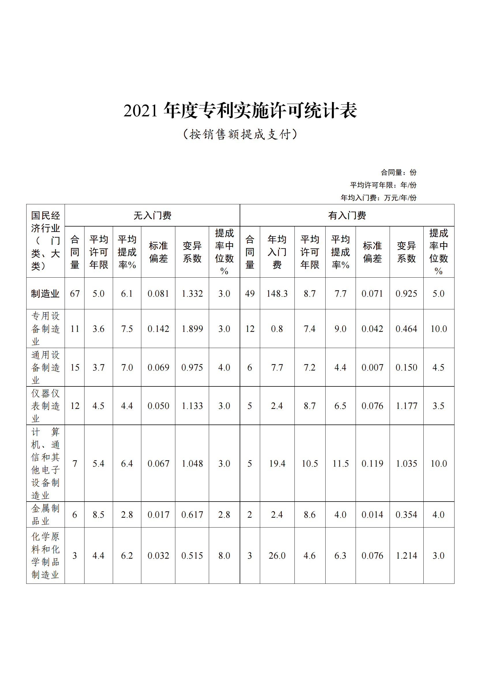 國知局：2021年度及近五年備案的專利實施許可合同有關(guān)數(shù)據(jù)公布！