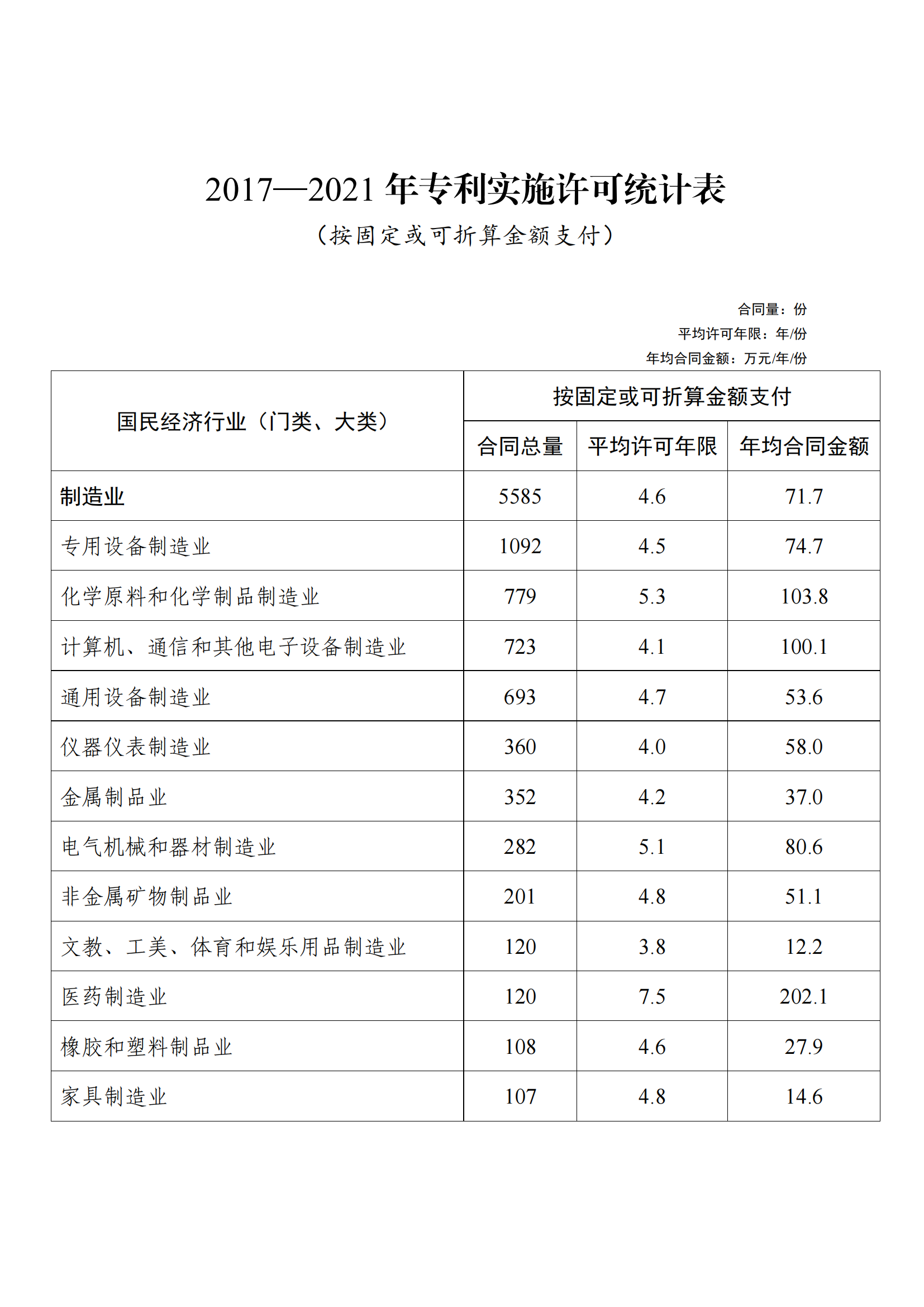 國知局：2021年度及近五年備案的專利實施許可合同有關(guān)數(shù)據(jù)公布！