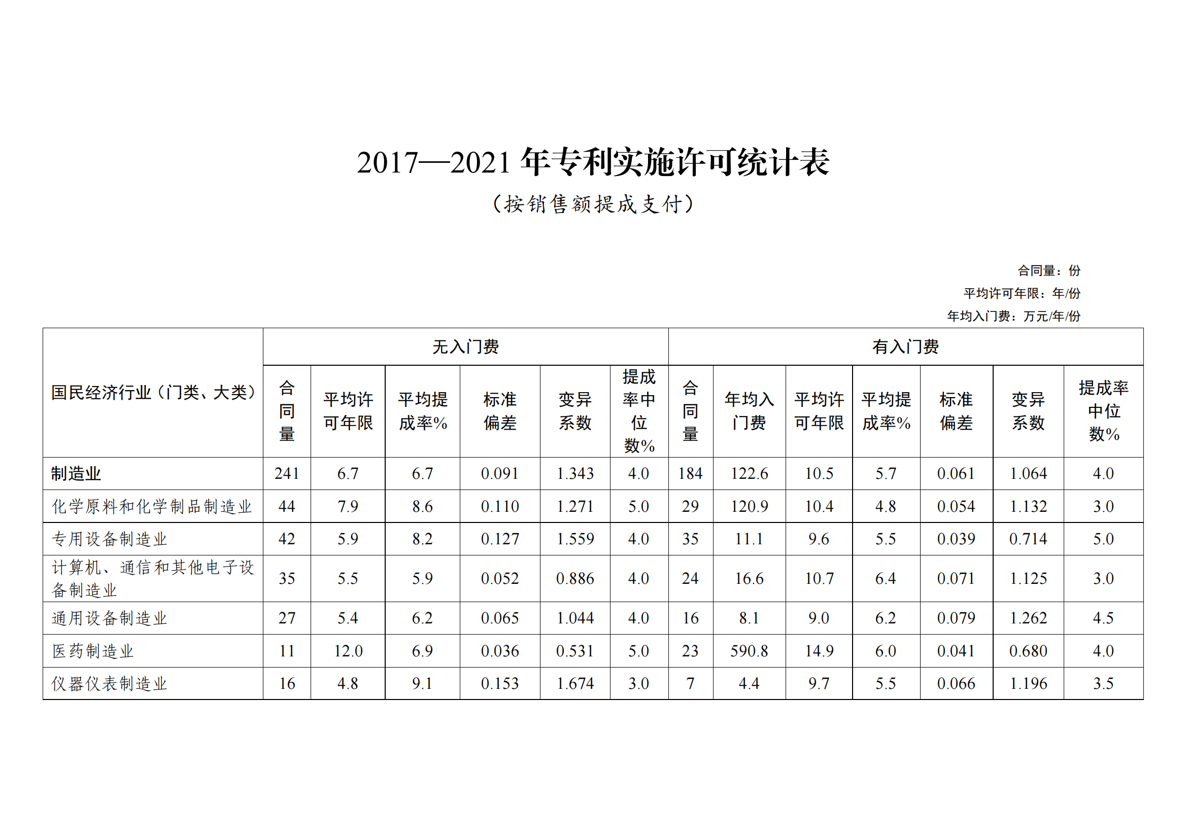 國知局：2021年度及近五年備案的專利實施許可合同有關(guān)數(shù)據(jù)公布！