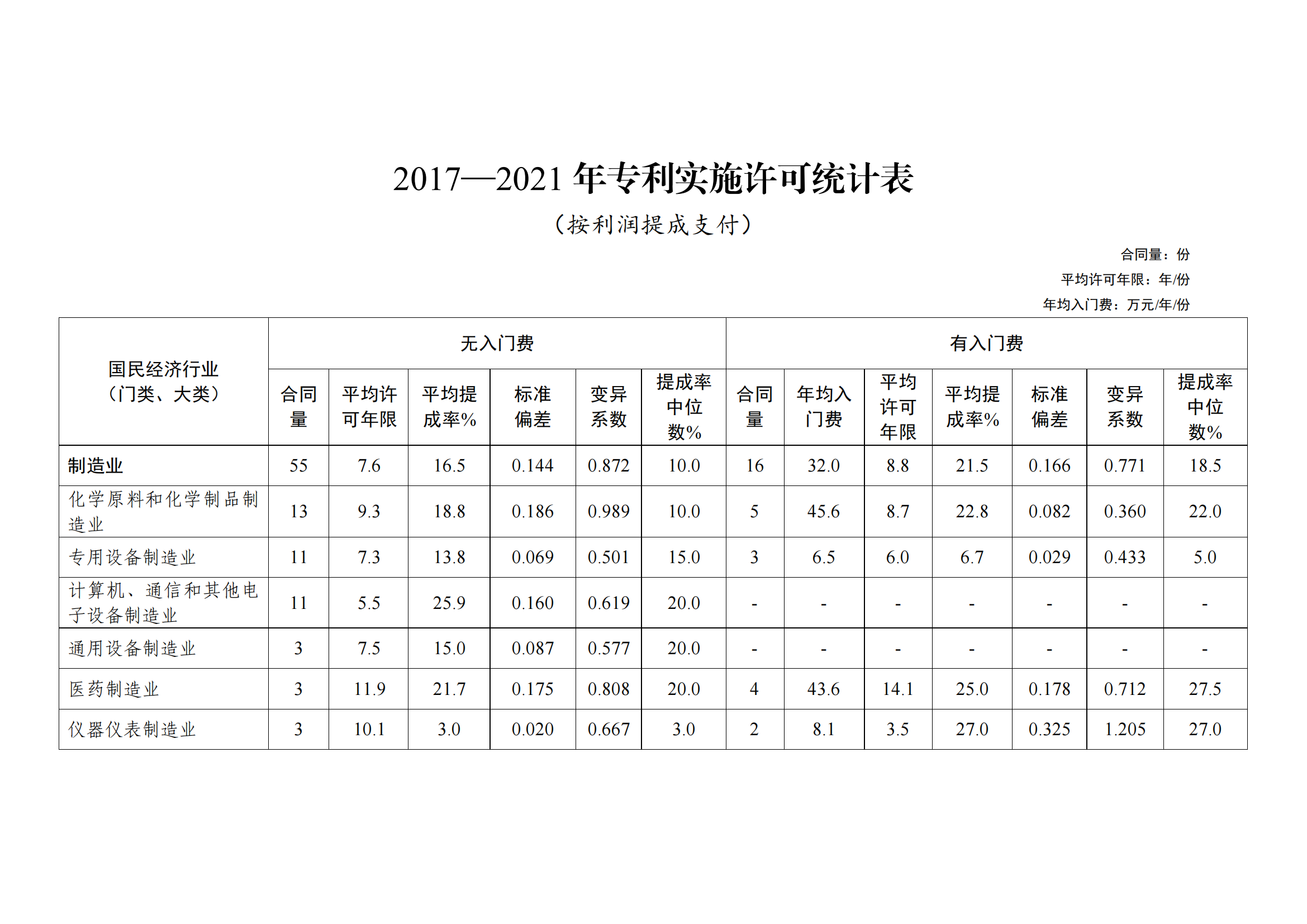 國知局：2021年度及近五年備案的專利實施許可合同有關(guān)數(shù)據(jù)公布！