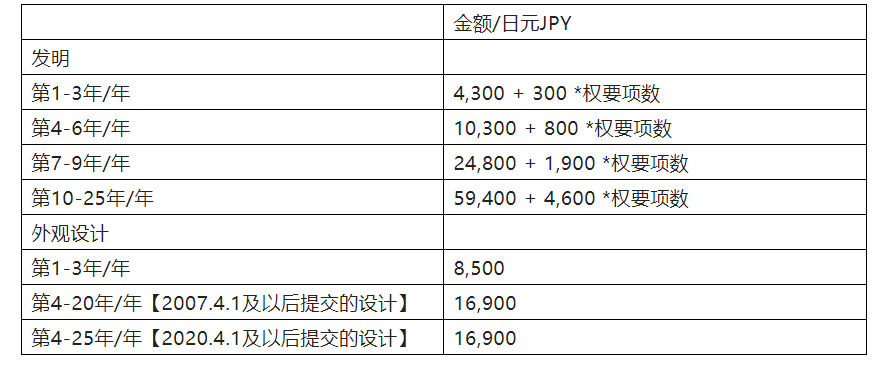 中歐美日韓年費繳納方式及時機(jī)  ?