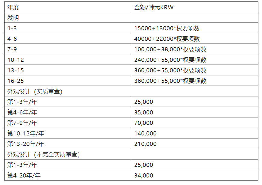 中歐美日韓年費繳納方式及時機(jī)  ?