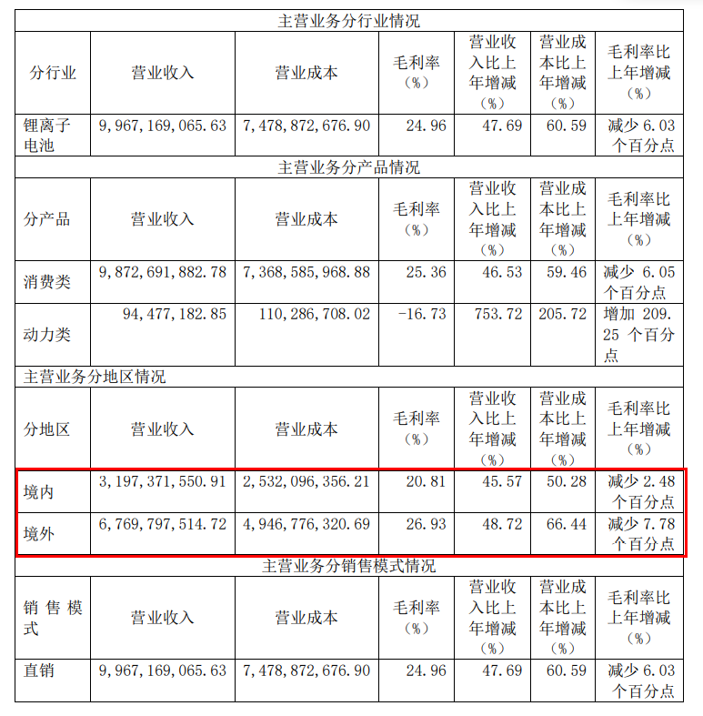 專利硝煙不斷，珠海冠宇“行囊”沉重？  ?