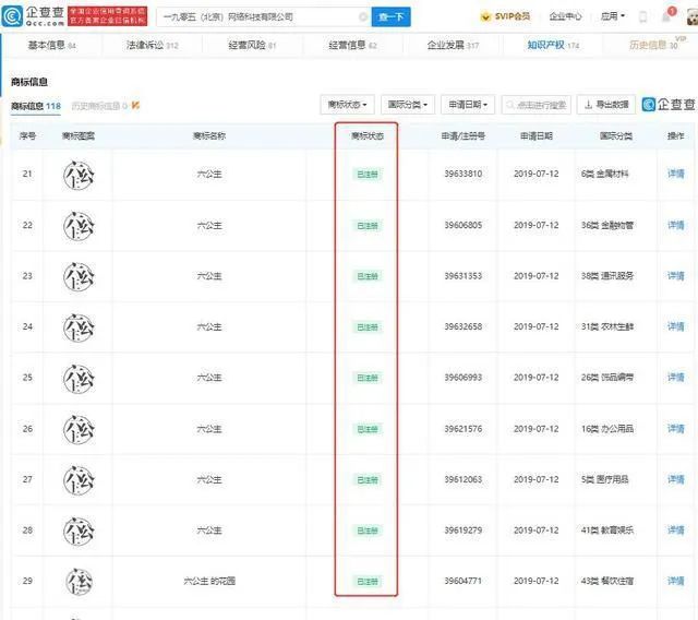 #晨報(bào)#“六公主”商標(biāo)被電影頻道成功注冊(cè)；陜西征集知識(shí)產(chǎn)權(quán)技術(shù)調(diào)查官