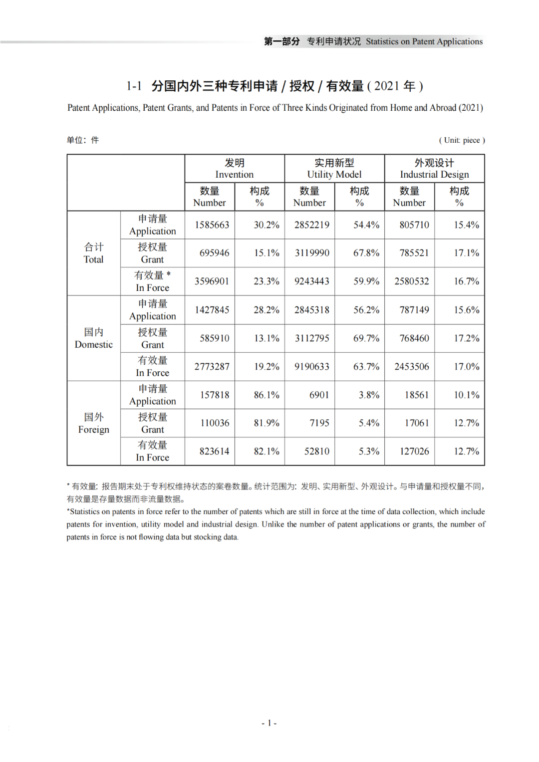 國知局：《2021年知識產權統(tǒng)計年報》全文發(fā)布！  ?