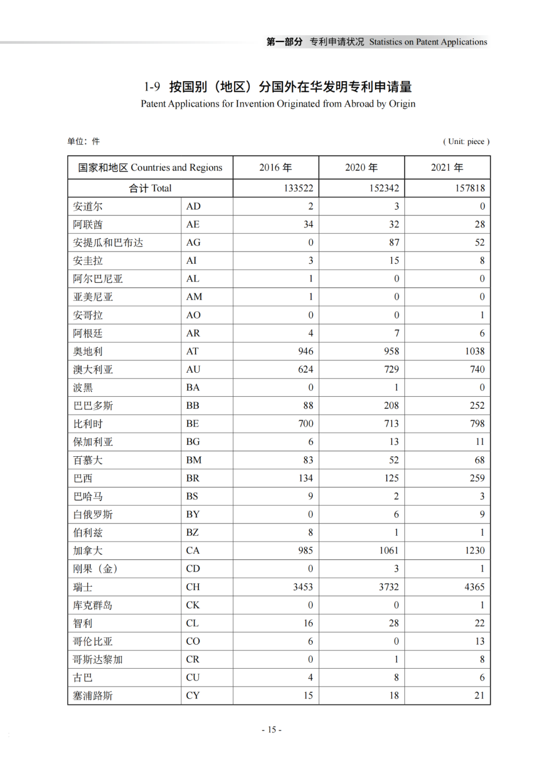 國知局：《2021年知識產權統(tǒng)計年報》全文發(fā)布！  ?