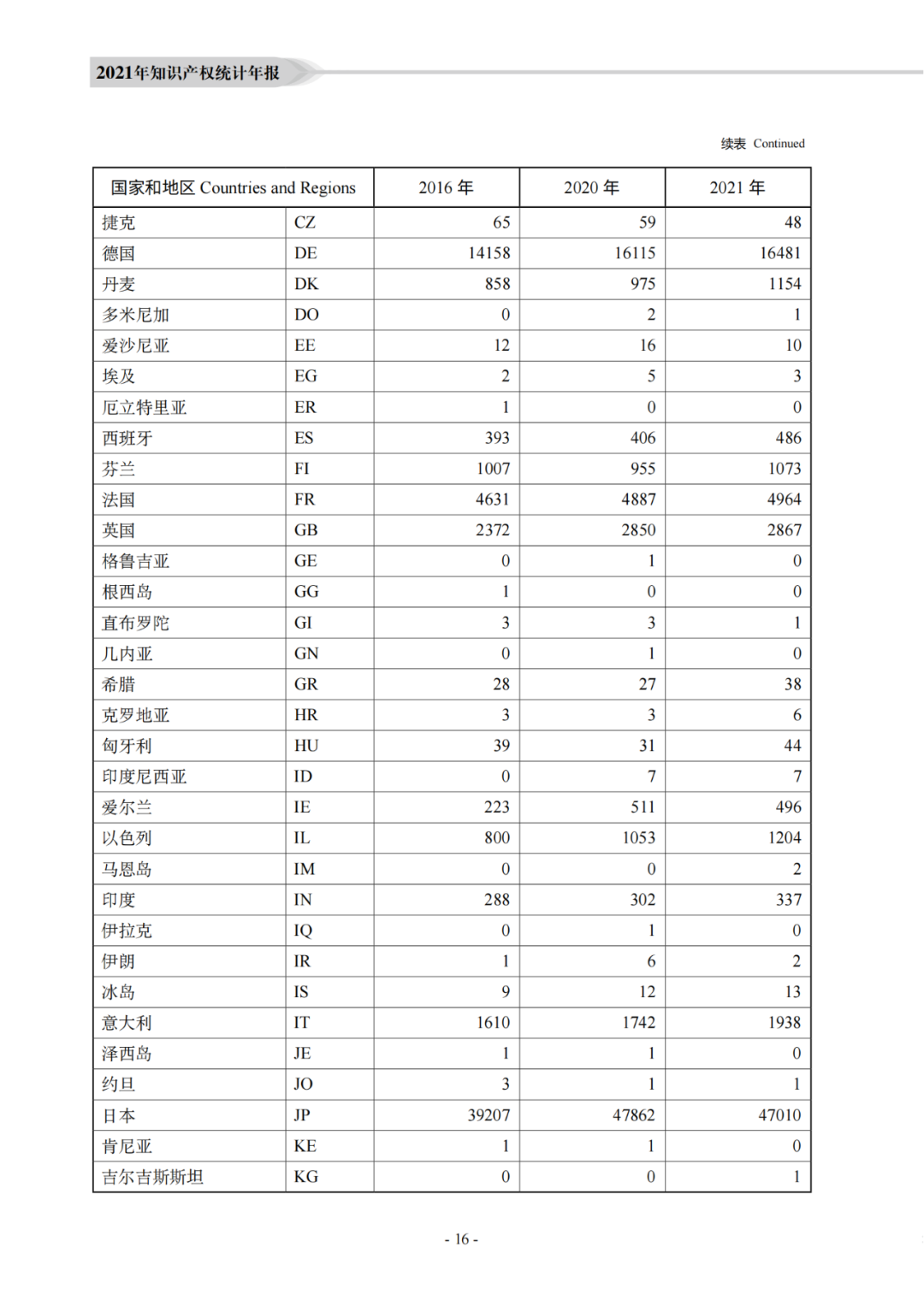 國知局：《2021年知識產權統(tǒng)計年報》全文發(fā)布！  ?