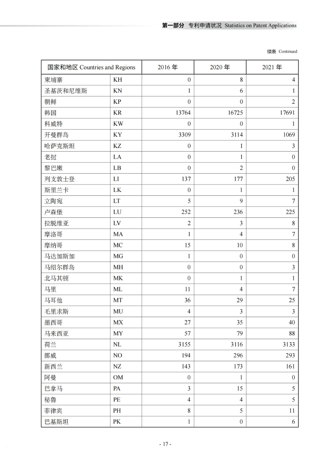 國知局：《2021年知識產權統(tǒng)計年報》全文發(fā)布！  ?