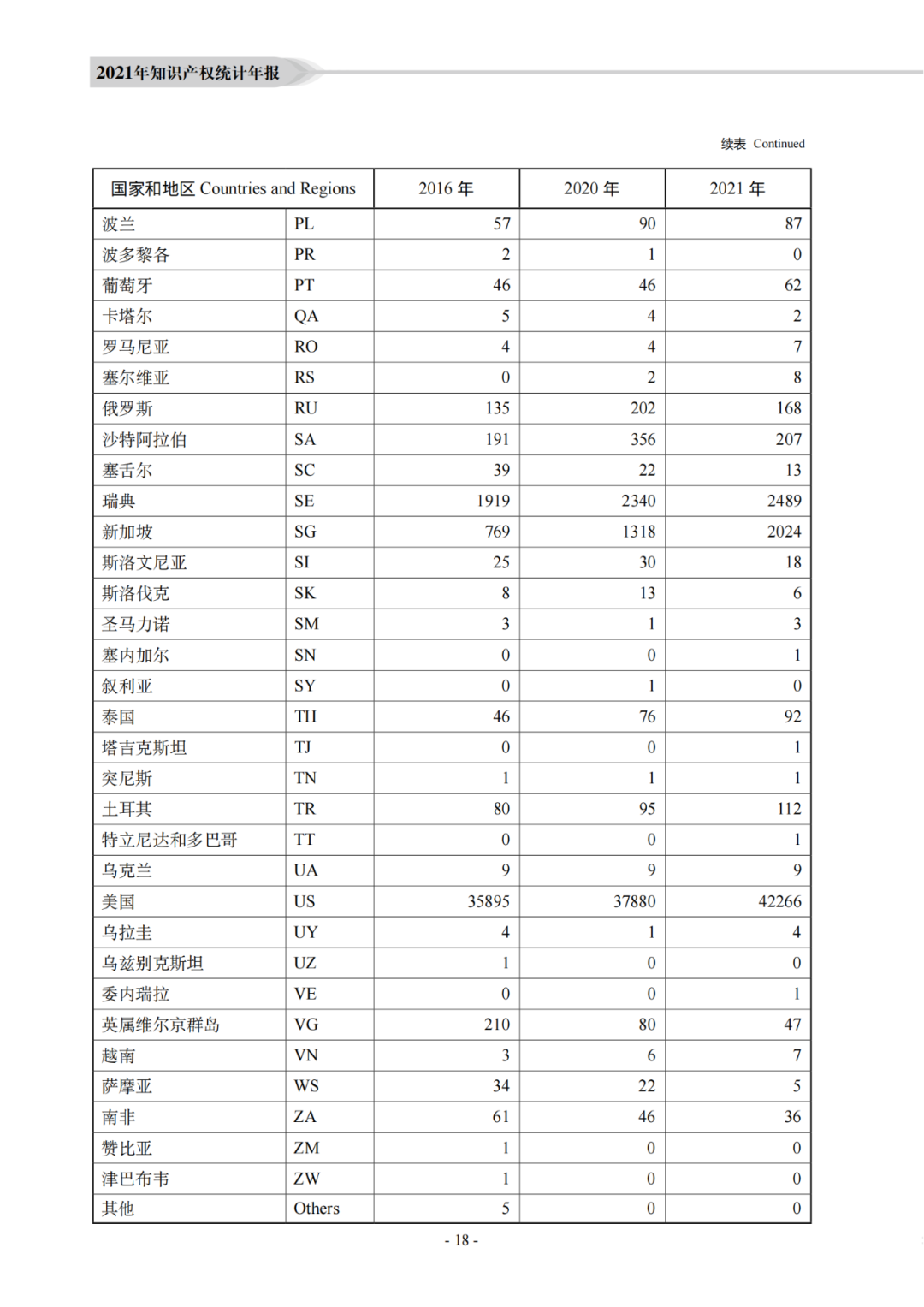 國知局：《2021年知識產權統(tǒng)計年報》全文發(fā)布！  ?