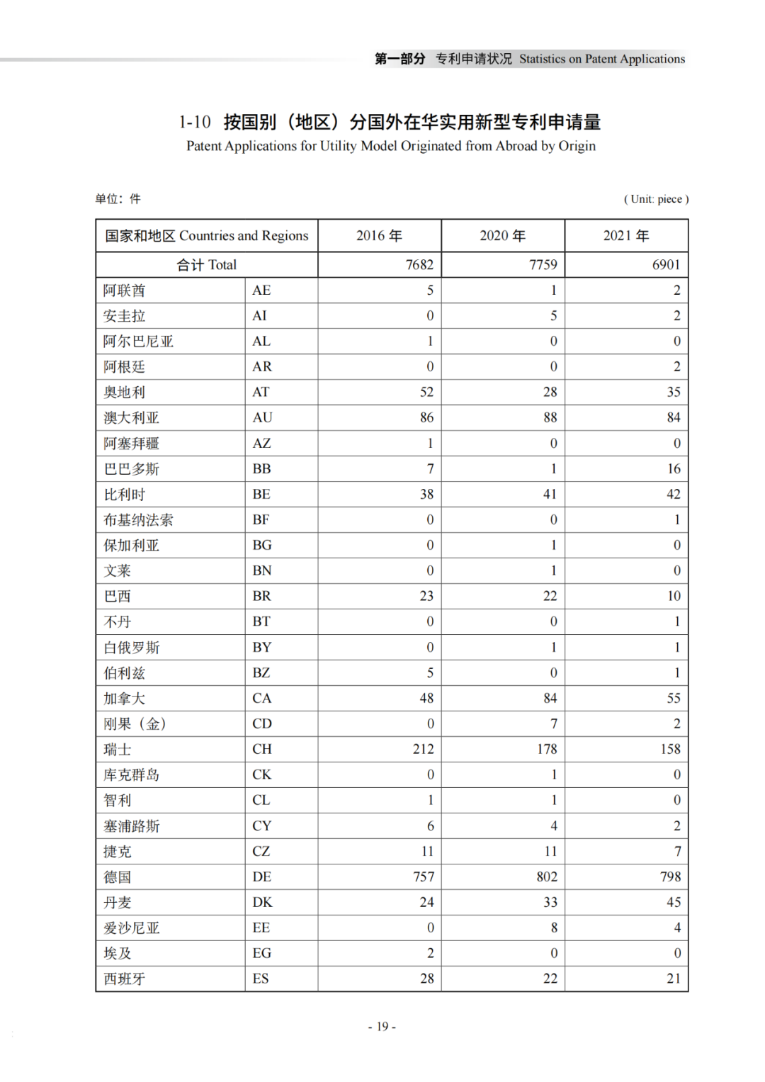 國知局：《2021年知識產權統(tǒng)計年報》全文發(fā)布！  ?