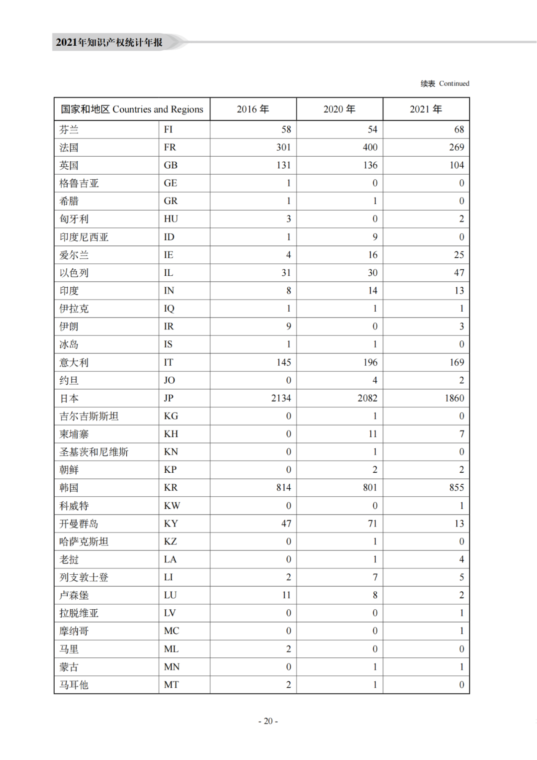 國知局：《2021年知識產權統(tǒng)計年報》全文發(fā)布！  ?