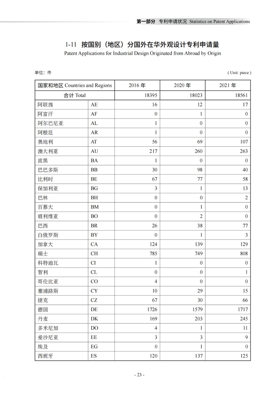 國知局：《2021年知識產權統(tǒng)計年報》全文發(fā)布！  ?