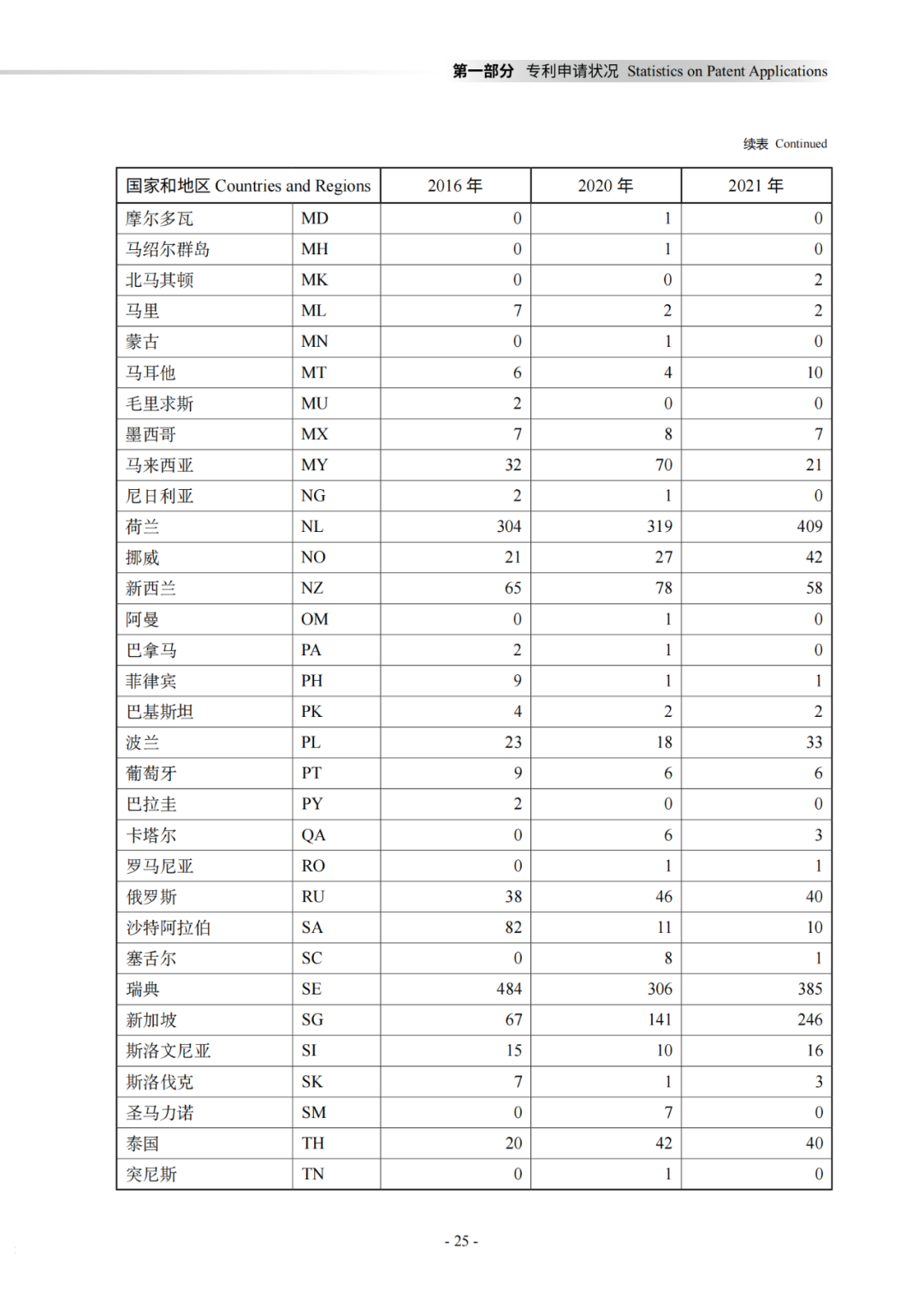 國知局：《2021年知識產權統(tǒng)計年報》全文發(fā)布！  ?