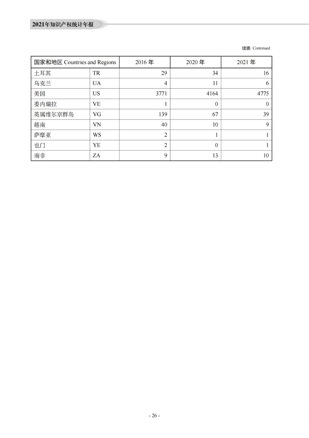 國知局：《2021年知識產權統(tǒng)計年報》全文發(fā)布！  ?