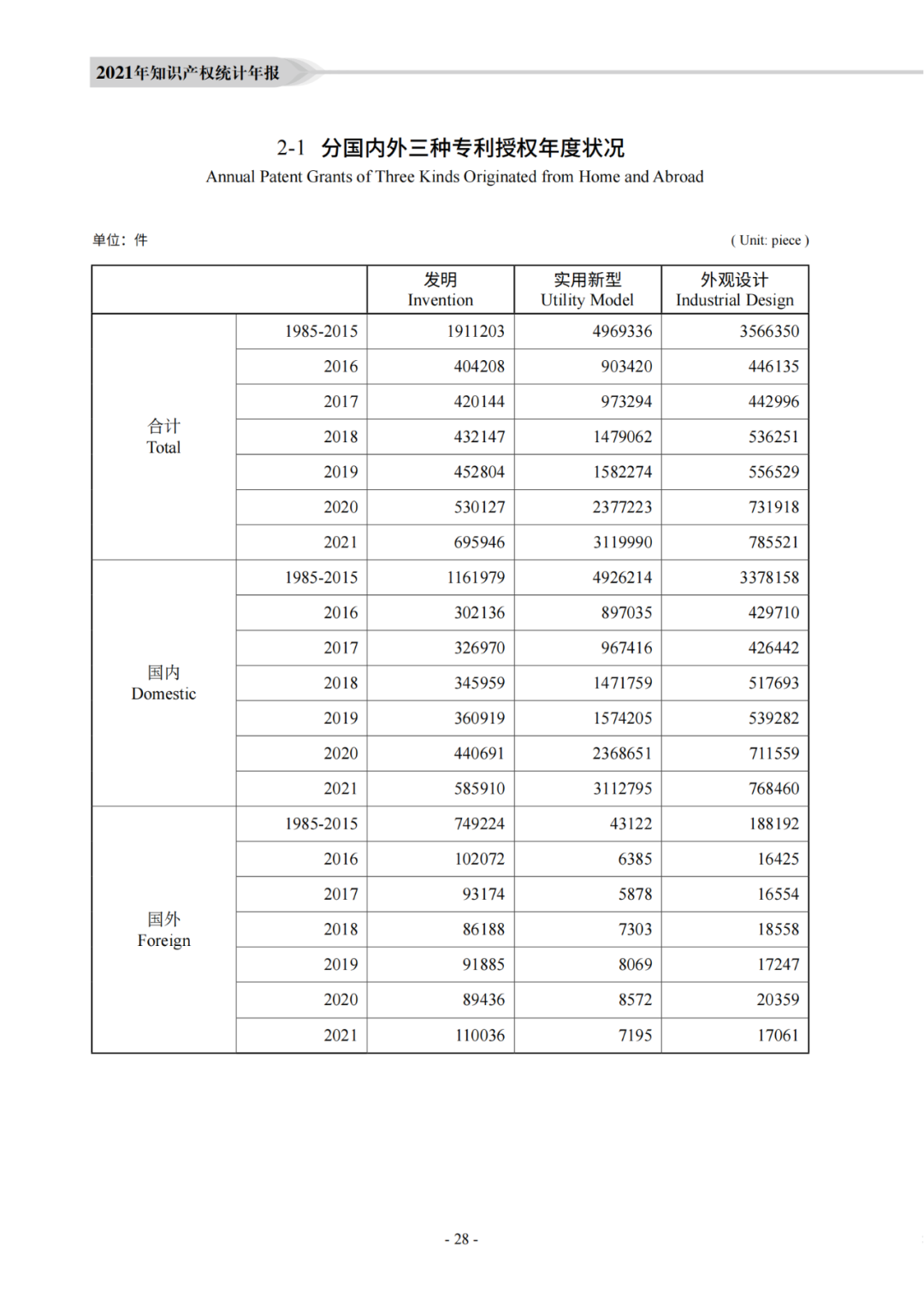 國知局：《2021年知識產權統(tǒng)計年報》全文發(fā)布！  ?