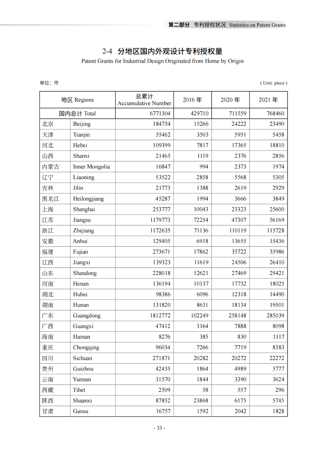 國知局：《2021年知識產權統(tǒng)計年報》全文發(fā)布！  ?